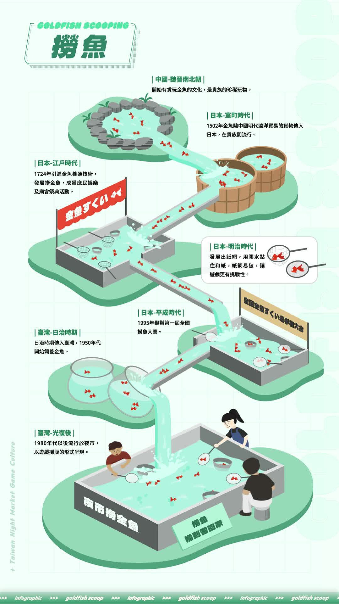 《夜市拾光》臺灣夜市遊戲文化之動態資訊圖像創作研究-5.撈魚