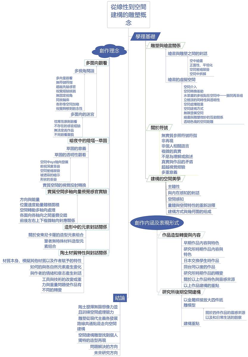 從線性到空間建構的雕塑概念:周淑玲創作論述-71.論文架構心智圖的封面圖