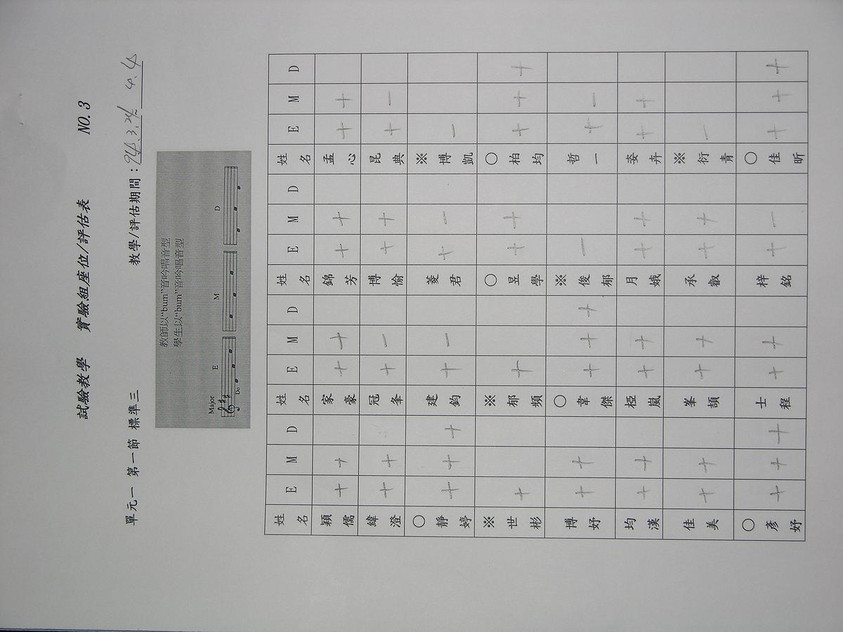戈登（Gordon）「音型教學」對國小二年級學童「調性音樂性向」與「歌唱音準及節奏表現正確性」影響之研究 戈登（Gordon）「音型教學」對國小二年級學童「調性音樂性向」與「歌唱音準及節奏表現正確性」影響之研究 試驗教學-3的封面圖